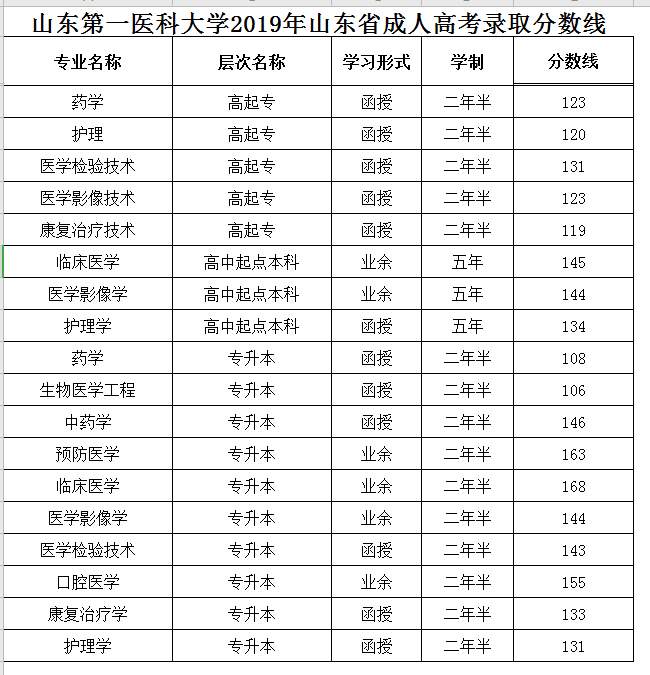 山东第一医科大学成人高考